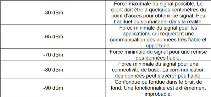 Échelle de qualité de réception WiFi en dBm